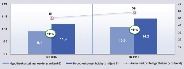 Hypotheekmarkt-Q2-1015 - omzet